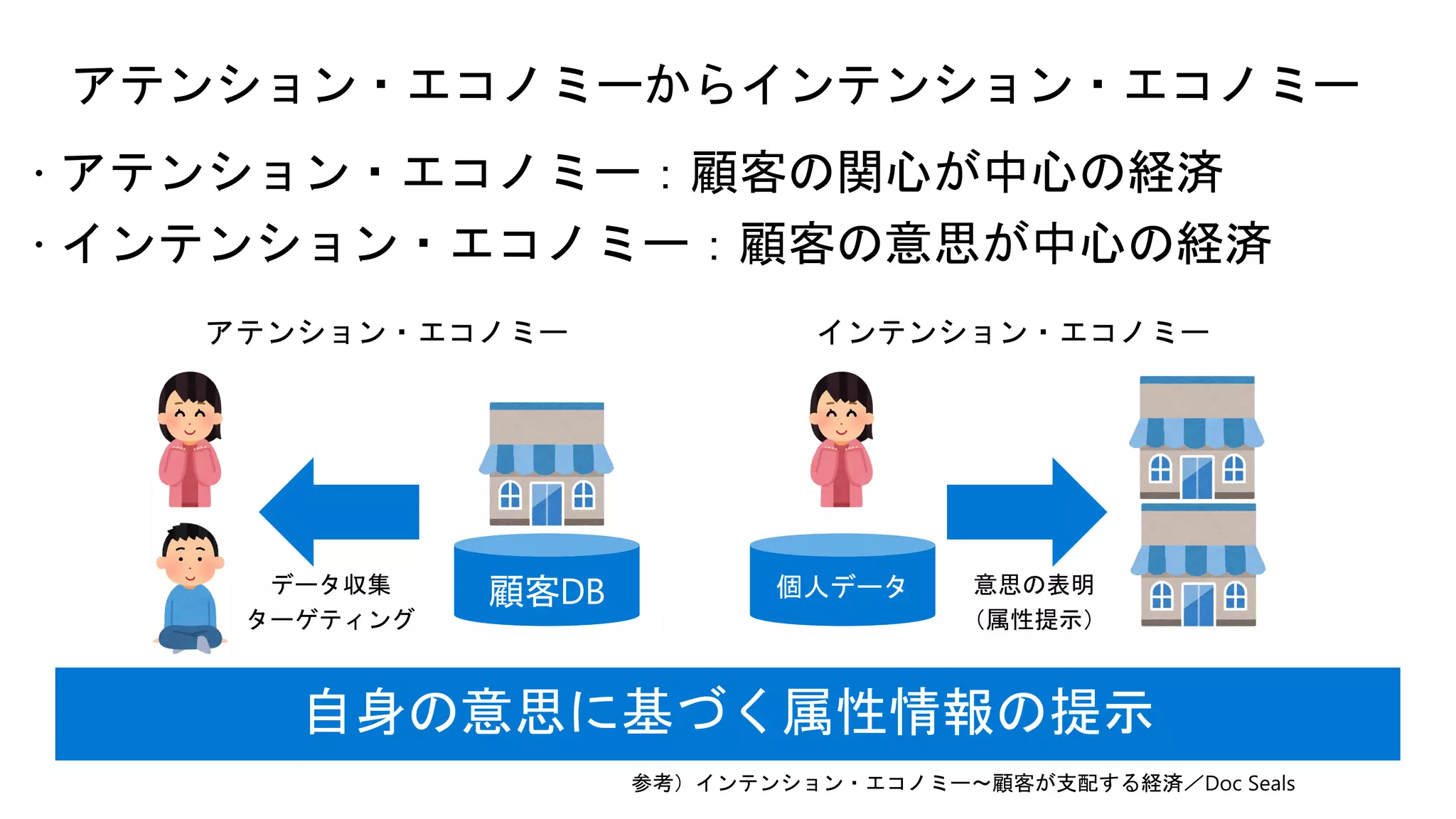 ž アテンション・エコノミー：顧客の関心が中心の経済
ž インテンション・エコノミー：顧客の意思が中心の経済
アテンション・エコノミーからインテンション・エコノミー
 