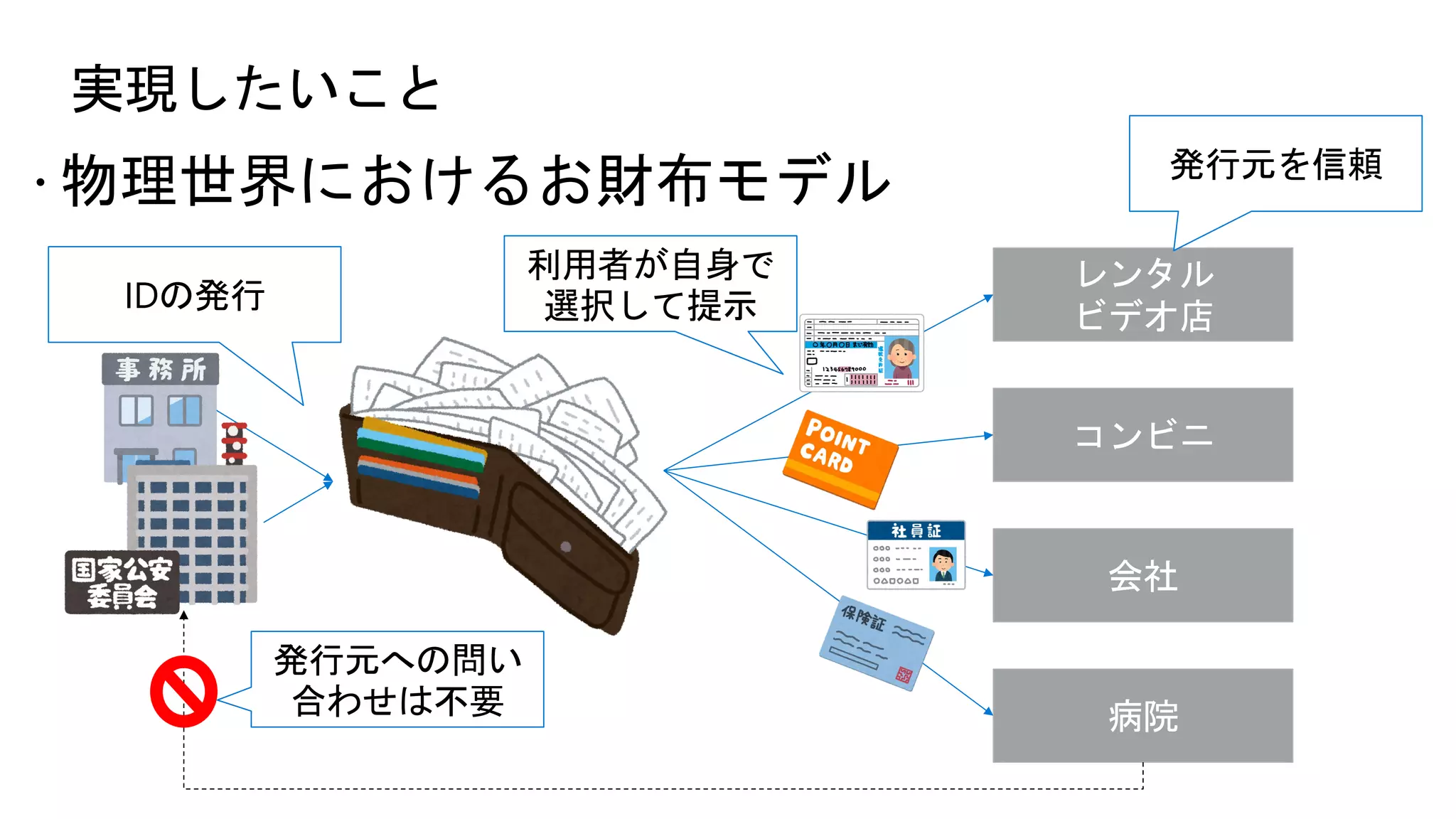 ž 物理世界におけるお財布モデル
実現したいこと
レンタル
ビデオ店
コンビニ
会社
病院
利用者が自身で
選択して提示
発行元を信頼
発行元への問い
合わせは不要
IDの発行
 