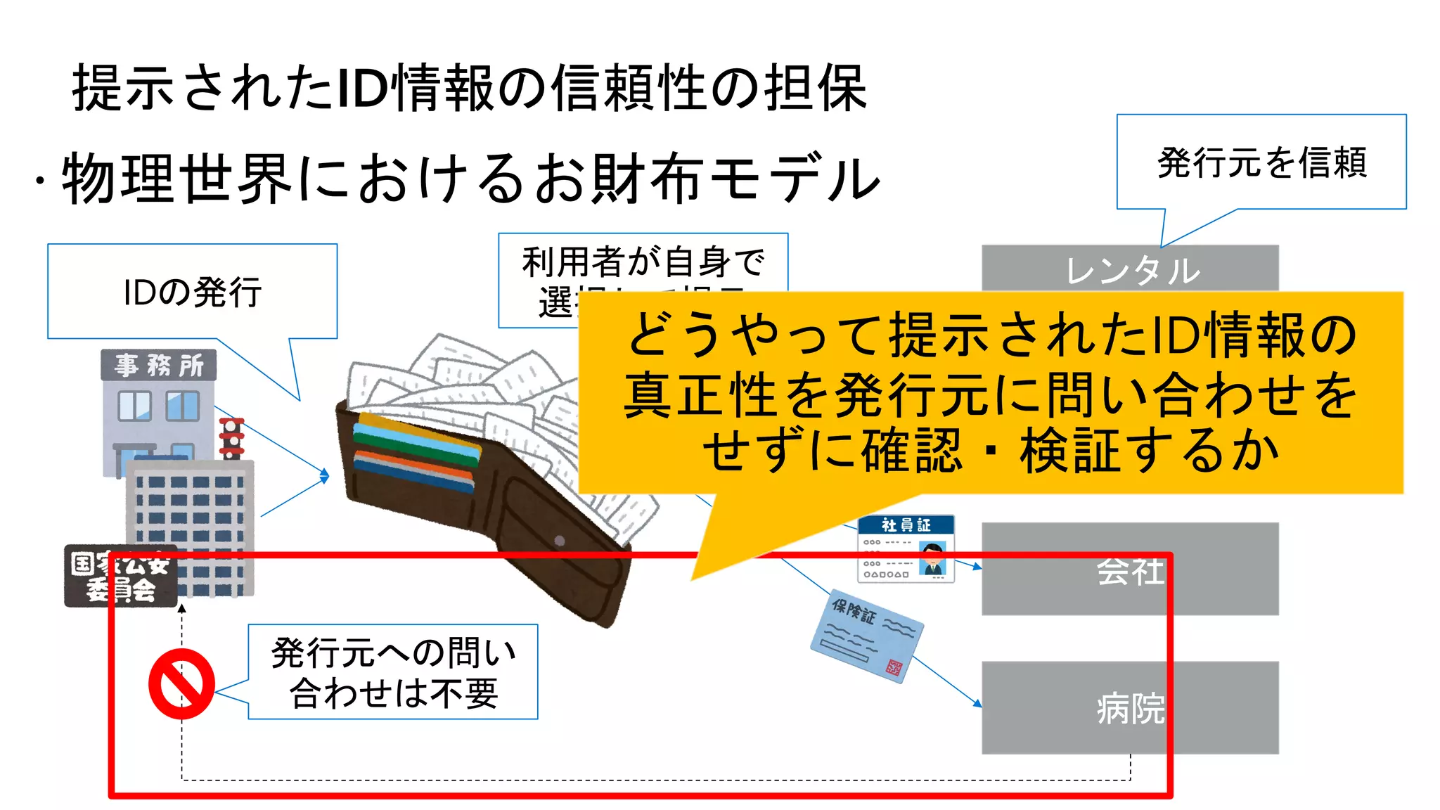 ž 物理世界におけるお財布モデル
提示されたID情報の信頼性の担保
レンタル
ビデオ店
コンビニ
会社
病院
利用者が自身で
選択して提示
発行元を信頼
発行元への問い
合わせは不要
IDの発行
どうやって提示されたID情報の
真正性を発行元に問い合わせを
せずに確認・検証するか
 