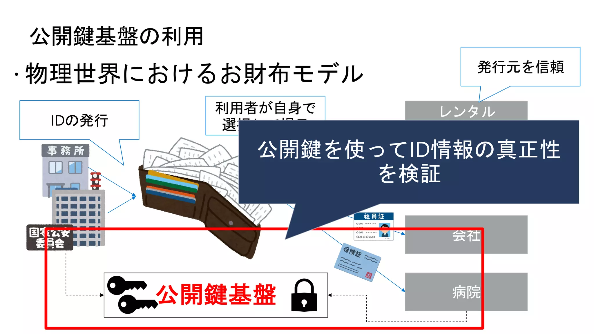 ž 物理世界におけるお財布モデル
公開鍵基盤の利用
レンタル
ビデオ店
コンビニ
会社
病院
利用者が自身で
選択して提示
発行元を信頼
IDの発行
公開鍵基盤
 