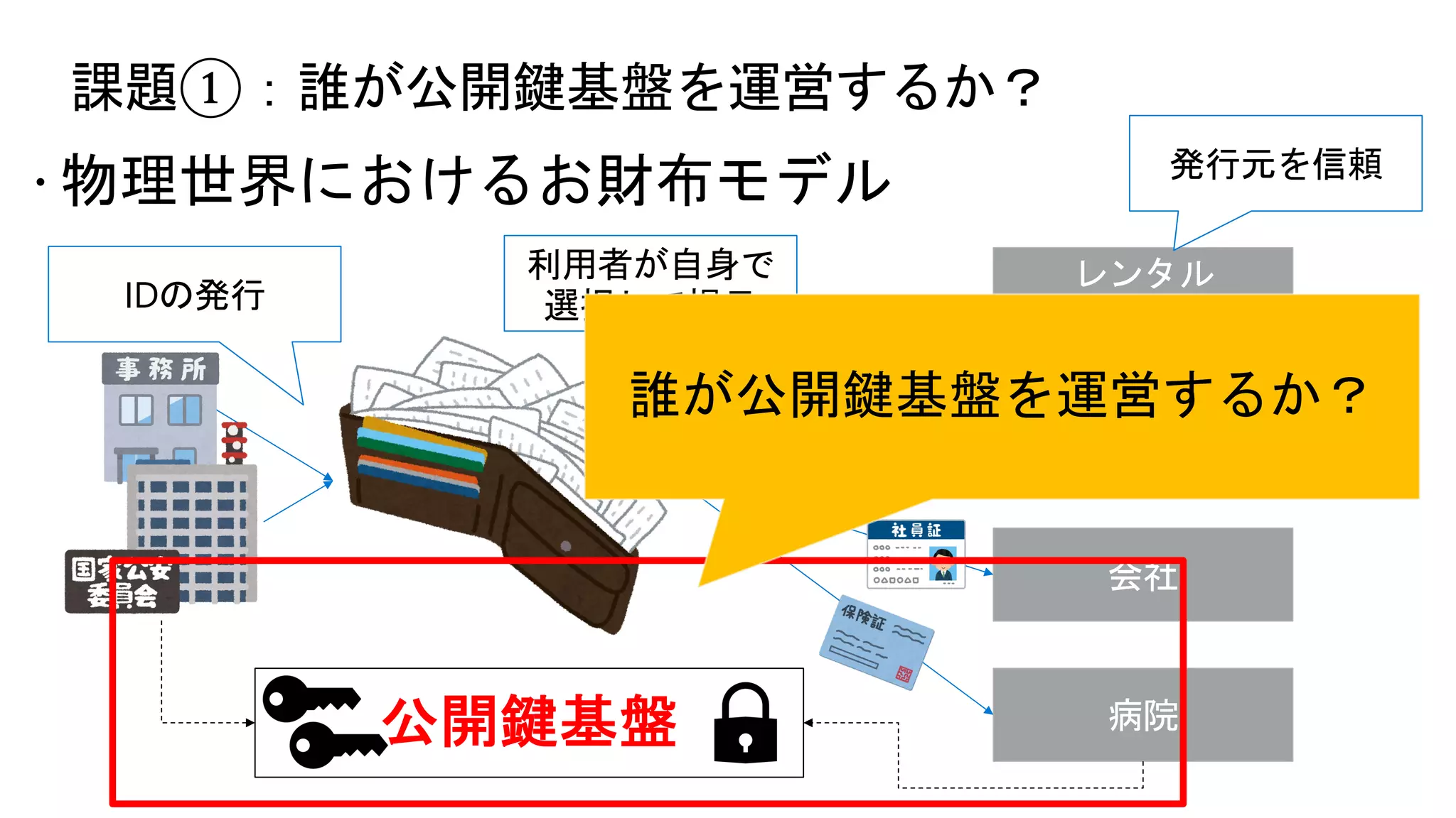 ž 物理世界におけるお財布モデル
課題①：誰が公開鍵基盤を運営するか？
レンタル
ビデオ店
コンビニ
会社
病院
利用者が自身で
選択して提示
発行元を信頼
IDの発行
誰が公開鍵基盤を運営するか？
公開鍵基盤
 