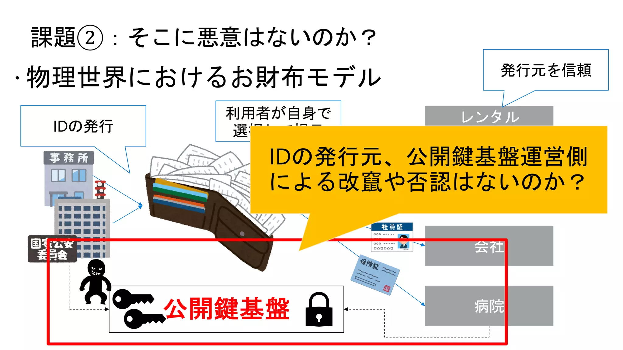 ž 物理世界におけるお財布モデル
課題②：そこに悪意はないのか？
レンタル
ビデオ店
コンビニ
会社
病院
利用者が自身で
選択して提示
発行元を信頼
IDの発行
IDの発行元、公開鍵基盤運営側
による改竄や否認はないのか？
公開鍵基盤
 