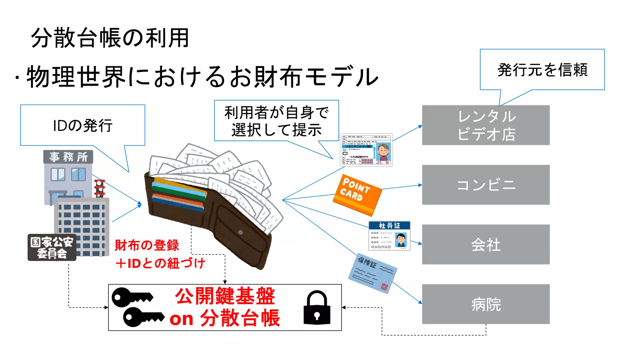 ž 物理世界におけるお財布モデル
分散台帳の利用
レンタル
ビデオ店
コンビニ
会社
病院
利用者が自身で
選択して提示
発行元を信頼
IDの発行
公開鍵基盤
on 分散台帳
財布の登録
＋IDとの紐づけ
 