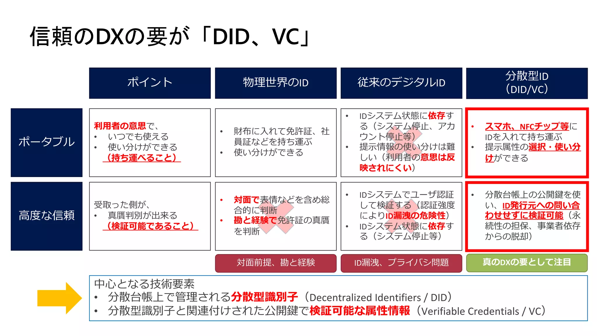 信頼のDXの要が「DID、VC」
ポータブル
⾼度な信頼
従来のデジタルID
物理世界のID
分散型ID
（DID/VC）
ポイント
利⽤者の意思で、
• いつでも使える
• 使い分けができる
（持ち運べること）
• スマホ、NFCチップ等に
IDを⼊れて持ち運ぶ
• 提⽰属性の選択・使い分
けができる
中⼼となる技術要素
• 分散台帳上で管理される分散型識別⼦（Decentralized Identifiers / DID）
• 分散型識別⼦と関連付けされた公開鍵で検証可能な属性情報（Verifiable Credentials / VC）
• 財布に⼊れて免許証、社
員証などを持ち運ぶ
• 使い分けができる
• IDシステム状態に依存す
る（システム停⽌、アカ
ウント停⽌等）
• 提⽰情報の使い分けは難
しい（利⽤者の意思は反
映されにくい）
受取った側が、
• 真贋判別が出来る
（検証可能であること）
• 分散台帳上の公開鍵を使
い、ID発⾏元への問い合
わせせずに検証可能（永
続性の担保、事業者依存
からの脱却）
• IDシステムでユーザ認証
して検証する（認証強度
によりID漏洩の危険性）
• IDシステム状態に依存す
る（システム停⽌等）
• 対⾯で表情などを含め総
合的に判断
• 勘と経験で免許証の真贋
を判断
ID漏洩、プライバシ問題
対⾯前提、勘と経験 真のDXの要として注⽬
 