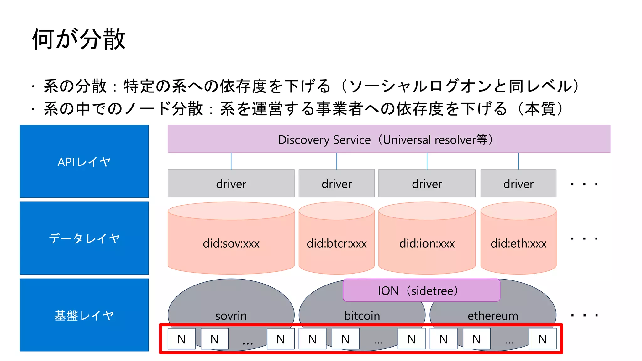 何が分散
ž 系の分散：特定の系への依存度を下げる（ソーシャルログオンと同レベル）
ž 系の中でのノード分散：系を運営する事業者への依存度を下げる（本質）
基盤レイヤ
データレイヤ
APIレイヤ
sovrin bitcoin ethereum
ION（sidetree）
N N … N N N … N N N … N
・・・
did:sov:xxx did:btcr:xxx did:ion:xxx did:eth:xxx ・・・
Discovery Service（Universal resolver等）
driver driver driver driver ・・・
 