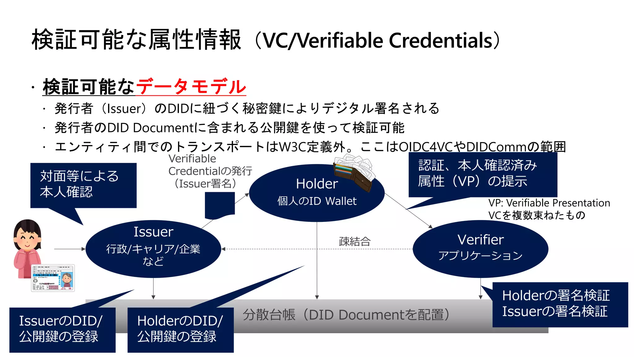 検証可能な属性情報（VC/Verifiable Credentials）
ž 検証可能なデータモデル
ž 発行者（Issuer）のDIDに紐づく秘密鍵によりデジタル署名される
ž 発行者のDID Documentに含まれる公開鍵を使って検証可能
ž エンティティ間でのトランスポートはW3C定義外。ここはOIDC4VCやDIDCommの範囲
分散台帳（DID Documentを配置）
⾏政/キャリア/企業
など
個⼈のID Wallet
アプリケーション
VP: Verifiable Presentation
VCを複数束ねたもの
 
