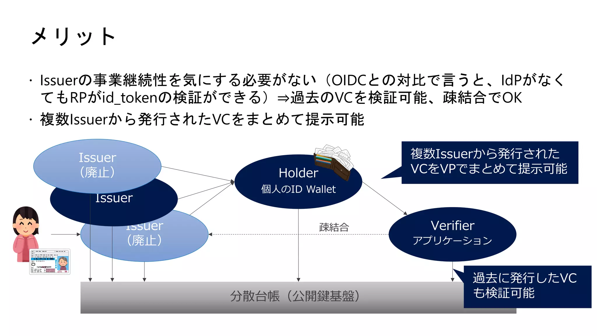 メリット
ž Issuerの事業継続性を気にする必要がない（OIDCとの対比で言うと、IdPがなく
てもRPがid_tokenの検証ができる）⇒過去のVCを検証可能、疎結合でOK
ž 複数Issuerから発行されたVCをまとめて提示可能
分散台帳（公開鍵基盤）
個⼈のID Wallet
アプリケーション
 