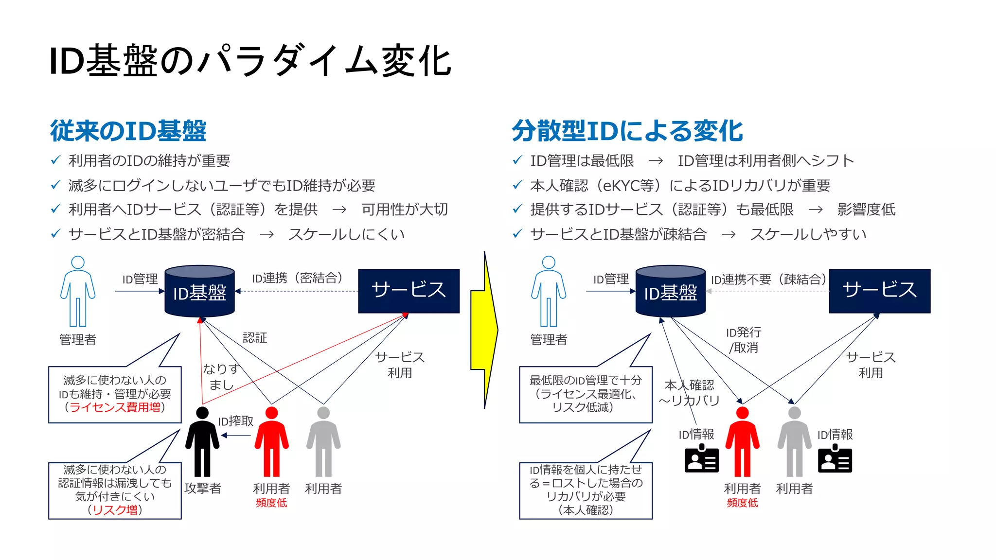 ID基盤のパラダイム変化
従来のID基盤 分散型IDによる変化
ü ID管理は最低限 → ID管理は利⽤者側へシフト
ü 本⼈確認（eKYC等）によるIDリカバリが重要
ü 提供するIDサービス（認証等）も最低限 → 影響度低
ü サービスとID基盤が疎結合 → スケールしやすい
ü 利⽤者のIDの維持が重要
ü 滅多にログインしないユーザでもID維持が必要
ü 利⽤者へIDサービス（認証等）を提供 → 可⽤性が⼤切
ü サービスとID基盤が密結合 → スケールしにくい
ID基盤 サービス
ID管理
管理者
利⽤者
利⽤者
頻度低
攻撃者
ID搾取
ID連携（密結合）
なりす
まし
サービス
利⽤
認証
滅多に使わない⼈の
IDも維持・管理が必要
（ライセンス費⽤増）
滅多に使わない⼈の
認証情報は漏洩しても
気が付きにくい
（リスク増）
ID基盤 サービス
ID管理
管理者
利⽤者
利⽤者
頻度低
ID情報
ID連携不要（疎結合）
サービス
利⽤
最低限のID管理で⼗分
（ライセンス最適化、
リスク低減）
ID情報を個⼈に持たせ
る＝ロストした場合の
リカバリが必要
（本⼈確認）
ID発⾏
/取消
ID情報
本⼈確認
〜リカバリ
 