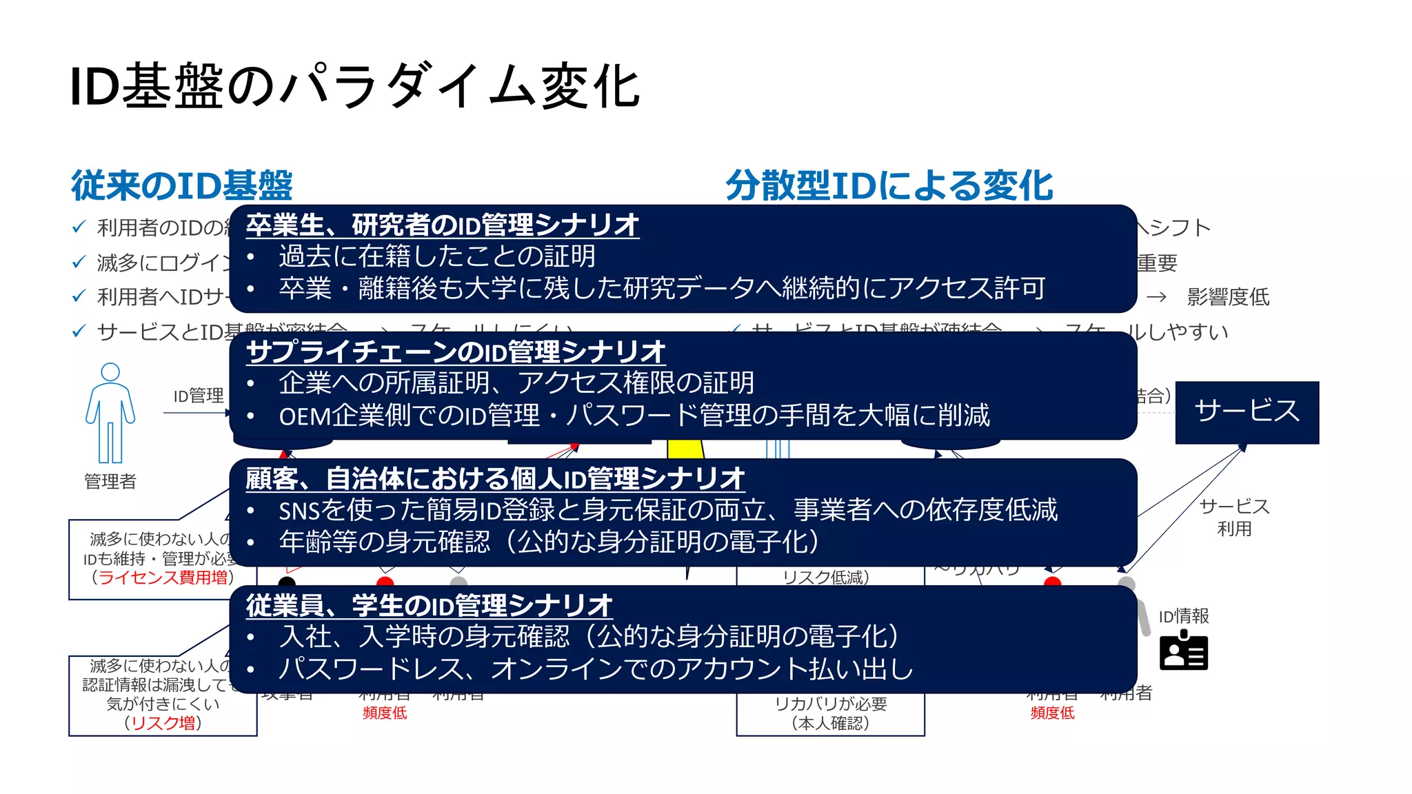 ID基盤のパラダイム変化
従来のID基盤 分散型IDによる変化
ü ID管理は最低限 → ID管理は利⽤者側へシフト
ü 本⼈確認（eKYC等）によるIDリカバリが重要
ü 提供するIDサービス（認証等）も最低限 → 影響度低
ü サービスとID基盤が疎結合 → スケールしやすい
ü 利⽤者のIDの維持が重要
ü 滅多にログインしないユーザでもID維持が必要
ü 利⽤者へIDサービス（認証等）を提供 → 可⽤性が⼤切
ü サービスとID基盤が密結合 → スケールしにくい
ID基盤 サービス
ID管理
管理者
利⽤者
利⽤者
頻度低
攻撃者
ID搾取
ID連携（密結合）
なりす
まし
サービス
利⽤
認証
滅多に使わない⼈の
IDも維持・管理が必要
（ライセンス費⽤増）
滅多に使わない⼈の
認証情報は漏洩しても
気が付きにくい
（リスク増）
ID基盤 サービス
ID管理
管理者
利⽤者
利⽤者
頻度低
ID情報
ID連携不要（疎結合）
サービス
利⽤
最低限のID管理で⼗分
（ライセンス最適化、
リスク低減）
ID情報を個⼈に持たせ
る＝ロストした場合の
リカバリが必要
（本⼈確認）
ID発⾏
/取消
ID情報
本⼈確認
〜リカバリ
卒業⽣、研究者のID管理シナリオ
• 過去に在籍したことの証明
• 卒業・離籍後も⼤学に残した研究データへ継続的にアクセス許可
サプライチェーンのID管理シナリオ
• 企業への所属証明、アクセス権限の証明
• OEM企業側でのID管理・パスワード管理の⼿間を⼤幅に削減
顧客、⾃治体における個⼈ID管理シナリオ
• SNSを使った簡易ID登録と⾝元保証の両⽴、事業者への依存度低減
• 年齢等の⾝元確認（公的な⾝分証明の電⼦化）
従業員、学⽣のID管理シナリオ
• ⼊社、⼊学時の⾝元確認（公的な⾝分証明の電⼦化）
• パスワードレス、オンラインでのアカウント払い出し
 