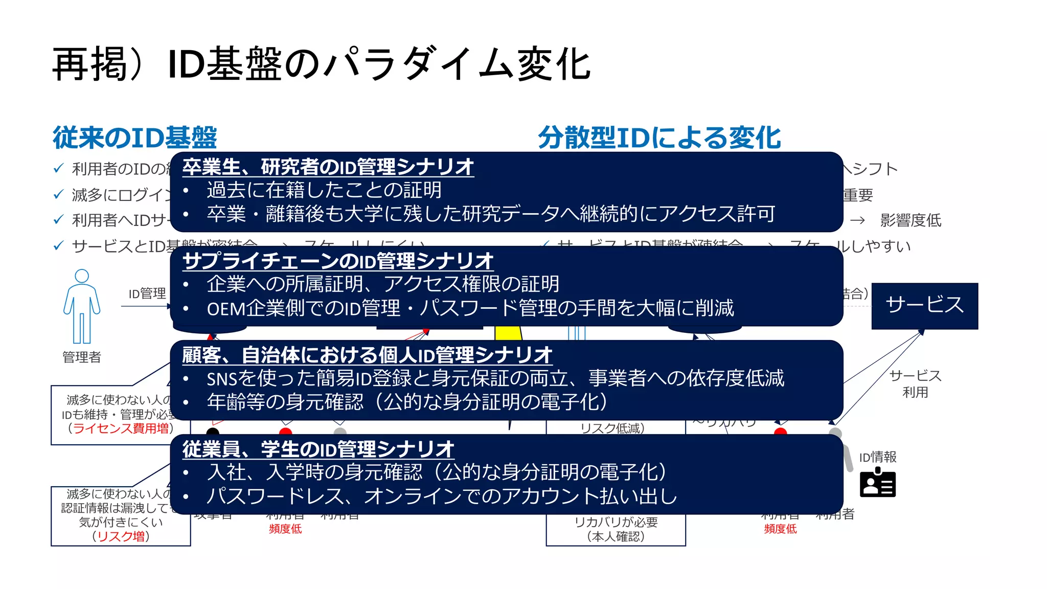 再掲）ID基盤のパラダイム変化
従来のID基盤 分散型IDによる変化
ü ID管理は最低限 → ID管理は利⽤者側へシフト
ü 本⼈確認（eKYC等）によるIDリカバリが重要
ü 提供するIDサービス（認証等）も最低限 → 影響度低
ü サービスとID基盤が疎結合 → スケールしやすい
ü 利⽤者のIDの維持が重要
ü 滅多にログインしないユーザでもID維持が必要
ü 利⽤者へIDサービス（認証等）を提供 → 可⽤性が⼤切
ü サービスとID基盤が密結合 → スケールしにくい
ID基盤 サービス
ID管理
管理者
利⽤者
利⽤者
頻度低
攻撃者
ID搾取
ID連携（密結合）
なりす
まし
サービス
利⽤
認証
滅多に使わない⼈の
IDも維持・管理が必要
（ライセンス費⽤増）
滅多に使わない⼈の
認証情報は漏洩しても
気が付きにくい
（リスク増）
ID基盤 サービス
ID管理
管理者
利⽤者
利⽤者
頻度低
ID情報
ID連携不要（疎結合）
サービス
利⽤
最低限のID管理で⼗分
（ライセンス最適化、
リスク低減）
ID情報を個⼈に持たせ
る＝ロストした場合の
リカバリが必要
（本⼈確認）
ID発⾏
/取消
ID情報
本⼈確認
〜リカバリ
卒業⽣、研究者のID管理シナリオ
• 過去に在籍したことの証明
• 卒業・離籍後も⼤学に残した研究データへ継続的にアクセス許可
サプライチェーンのID管理シナリオ
• 企業への所属証明、アクセス権限の証明
• OEM企業側でのID管理・パスワード管理の⼿間を⼤幅に削減
顧客、⾃治体における個⼈ID管理シナリオ
• SNSを使った簡易ID登録と⾝元保証の両⽴、事業者への依存度低減
• 年齢等の⾝元確認（公的な⾝分証明の電⼦化）
従業員、学⽣のID管理シナリオ
• ⼊社、⼊学時の⾝元確認（公的な⾝分証明の電⼦化）
• パスワードレス、オンラインでのアカウント払い出し
 