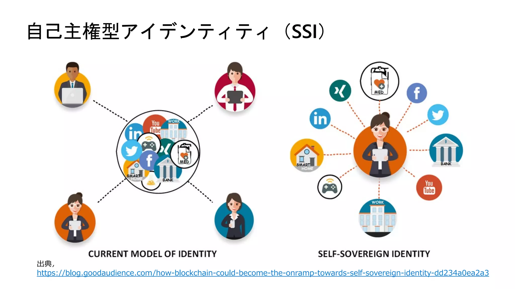 自己主権型アイデンティティ（SSI）
https://blog.goodaudience.com/how-blockchain-could-become-the-onramp-towards-self-sovereign-identity-dd234a0ea2a3
 