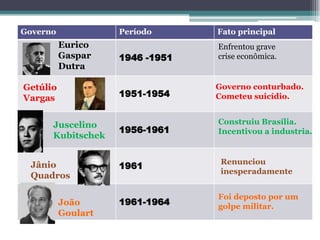 Governo Período Fato principal
1946 -1951
1951-1954
1956-1961
1961
1961-1964
Enfrentou grave
crise econômica.
Eurico
Gaspar
Dutra
Getúlio
Vargas
Juscelino
Kubitschek
Governo conturbado.
Cometeu suicídio.
Construiu Brasília.
Incentivou a industria.
Jânio
Quadros
Renunciou
inesperadamente
João
Goulart
Foi deposto por um
golpe militar.
 