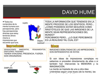 DAVID HUME
sujeto
Objeto
realidad
TODA LA INFORMACIÓN QUE TENEMOS EN LA
MENTE PROCEDE DE LOS SENTIDOS. PERO...
¿CÓMO PODEMOS ESTAR SEGUROS COMO
ARISTÓTELES DE QUE LAS IMÁGENES DE LA
MENTE SEAN REPRESENTACIONES DEL
MUNDO?
PERCIBIMOS PERO... ¿LO QUE PERCIBIMOS
ES LA REALIDAD TAL CUAL ES?
Todos los
contenidos de la
mente humana son
percepciones, pero
hay percepciones
directas que estoy
teniendo ahora
mismo e
impresiones que
recuerdo que tuve.
SENSACIONES INMEDIATAS, PENSAMIENTOS,
EMOCIONES, PASIONES.
TIENEN VIVACIDAD, PRESENCIA, FUERZA.
SON ORIGINARIAS
IMÁGENES DEBILITADAS DE LAS IMPRESIONES,
SON DEPENDIENTES DE ÉSTAS
SIMPLES
COMPLEJAS
Si son ideas de impresiones complejas no
sabemos si proceden directamente de ellas o si
también han intervenido la MEMORIA y la
IMAGINACIÓN.
La mente se traslada de una a otra idea
uniéndolas según unas leyes (de la mente), las
 