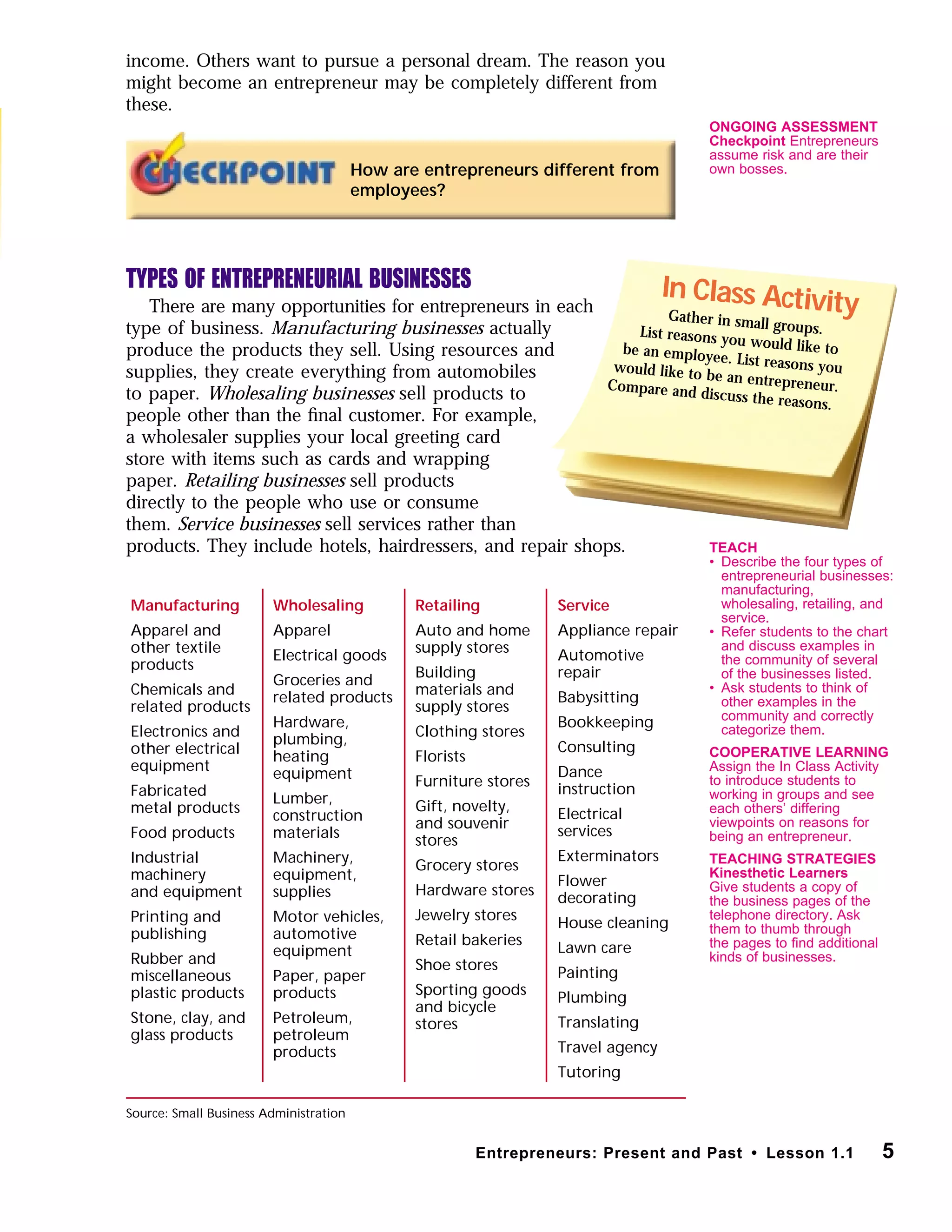 income. Others want to pursue a personal dream. The reason you
might become an entrepreneur may be completely different from
these.
TYPES OF ENTREPRENEURIAL BUSINESSES
There are many opportunities for entrepreneurs in each
type of business. Manufacturing businesses actually
produce the products they sell. Using resources and
supplies, they create everything from automobiles
to paper. Wholesaling businesses sell products to
people other than the ﬁnal customer. For example,
a wholesaler supplies your local greeting card
store with items such as cards and wrapping
paper. Retailing businesses sell products
directly to the people who use or consume
them. Service businesses sell services rather than
products. They include hotels, hairdressers, and repair shops.
5Entrepreneurs: Present and Past • Lesson 1.1
How are entrepreneurs different from
employees?
In Class ActivityGather in small groups.List reasons you would like tobe an employee. List reasons youwould like to be an entrepreneur.Compare and discuss the reasons.
Manufacturing
Apparel and
other textile
products
Chemicals and
related products
Electronics and
other electrical
equipment
Fabricated
metal products
Food products
Industrial
machinery
and equipment
Printing and
publishing
Rubber and
miscellaneous
plastic products
Stone, clay, and
glass products
Wholesaling
Apparel
Electrical goods
Groceries and
related products
Hardware,
plumbing,
heating
equipment
Lumber,
construction
materials
Machinery,
equipment,
supplies
Motor vehicles,
automotive
equipment
Paper, paper
products
Petroleum,
petroleum
products
Retailing
Auto and home
supply stores
Building
materials and
supply stores
Clothing stores
Florists
Furniture stores
Gift, novelty,
and souvenir
stores
Grocery stores
Hardware stores
Jewelry stores
Retail bakeries
Shoe stores
Sporting goods
and bicycle
stores
Service
Appliance repair
Automotive
repair
Babysitting
Bookkeeping
Consulting
Dance
instruction
Electrical
services
Exterminators
Flower
decorating
House cleaning
Lawn care
Painting
Plumbing
Translating
Travel agency
Tutoring
Source: Small Business Administration
ONGOING ASSESSMENT
Checkpoint Entrepreneurs
assume risk and are their
own bosses.
TEACH
• Describe the four types of
entrepreneurial businesses:
manufacturing,
wholesaling, retailing, and
service.
• Refer students to the chart
and discuss examples in
the community of several
of the businesses listed.
• Ask students to think of
other examples in the
community and correctly
categorize them.
COOPERATIVE LEARNING
Assign the In Class Activity
to introduce students to
working in groups and see
each others’ differing
viewpoints on reasons for
being an entrepreneur.
TEACHING STRATEGIES
Kinesthetic Learners
Give students a copy of
the business pages of the
telephone directory. Ask
them to thumb through
the pages to ﬁnd additional
kinds of businesses.
 