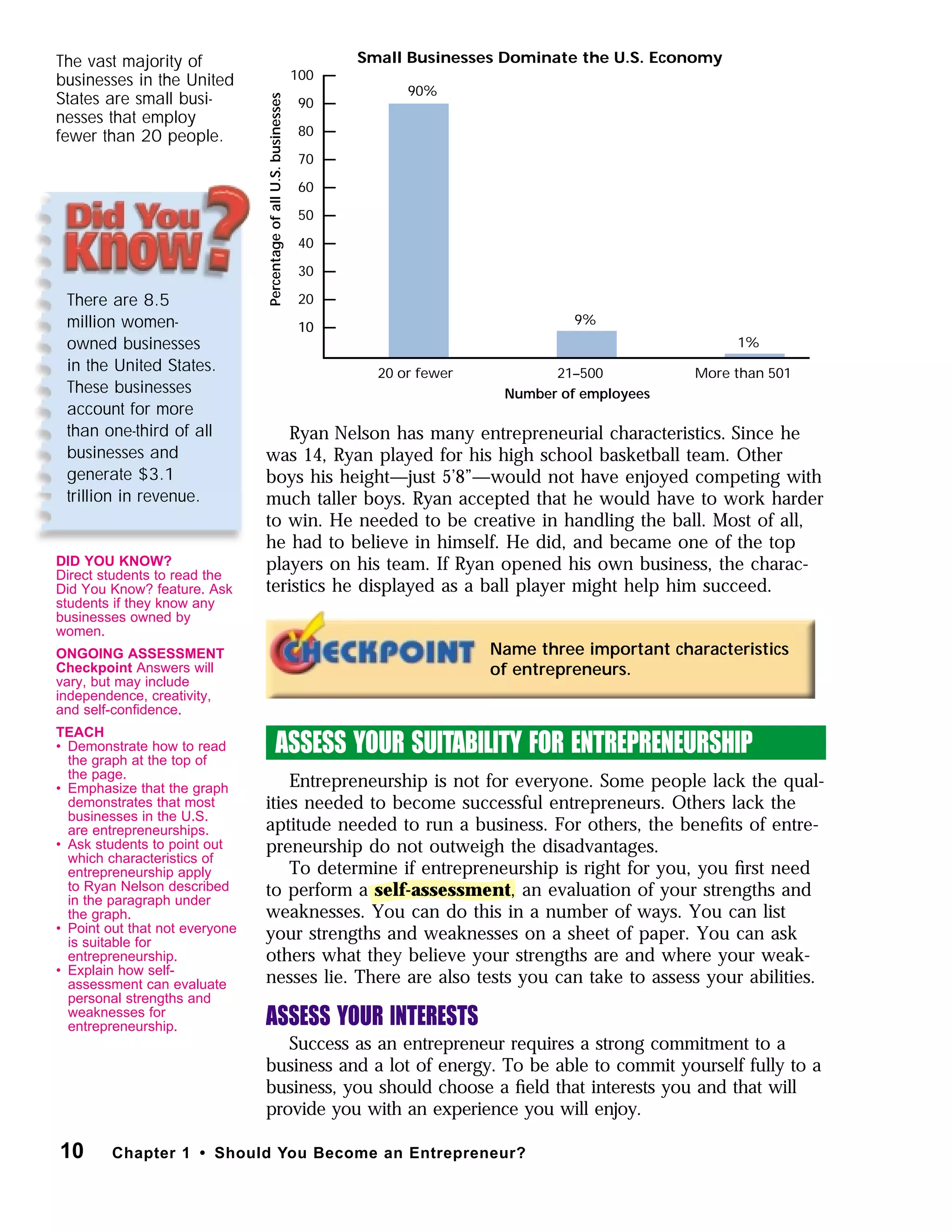 There are 8.5
million women-
owned businesses
in the United States.
These businesses
account for more
than one-third of all
businesses and
generate $3.1
trillion in revenue.
10 Chapter 1 • Should You Become an Entrepreneur?
Ryan Nelson has many entrepreneurial characteristics. Since he
was 14, Ryan played for his high school basketball team. Other
boys his height—just 5’8”—would not have enjoyed competing with
much taller boys. Ryan accepted that he would have to work harder
to win. He needed to be creative in handling the ball. Most of all,
he had to believe in himself. He did, and became one of the top
players on his team. If Ryan opened his own business, the charac-
teristics he displayed as a ball player might help him succeed.
ASSESS YOUR SUITABILITY FOR ENTREPRENEURSHIP
Entrepreneurship is not for everyone. Some people lack the qual-
ities needed to become successful entrepreneurs. Others lack the
aptitude needed to run a business. For others, the beneﬁts of entre-
preneurship do not outweigh the disadvantages.
To determine if entrepreneurship is right for you, you ﬁrst need
to perform a self-assessment, an evaluation of your strengths and
weaknesses. You can do this in a number of ways. You can list
your strengths and weaknesses on a sheet of paper. You can ask
others what they believe your strengths are and where your weak-
nesses lie. There are also tests you can take to assess your abilities.
ASSESS YOUR INTERESTS
Success as an entrepreneur requires a strong commitment to a
business and a lot of energy. To be able to commit yourself fully to a
business, you should choose a ﬁeld that interests you and that will
provide you with an experience you will enjoy.
Name three important characteristics
of entrepreneurs.
The vast majority of
businesses in the United
States are small busi-
nesses that employ
fewer than 20 people.
Number of employees
20 or fewer 21–500 More than 501
1010
20
30
40
50
60
70
80
90
100
PercentageofallU.S.businesses
Small Businesses Dominate the U.S. Economy
90%
9%
1%
DID YOU KNOW?
Direct students to read the
Did You Know? feature. Ask
students if they know any
businesses owned by
women.
ONGOING ASSESSMENT
Checkpoint Answers will
vary, but may include
independence, creativity,
and self-conﬁdence.
TEACH
• Demonstrate how to read
the graph at the top of
the page.
• Emphasize that the graph
demonstrates that most
businesses in the U.S.
are entrepreneurships.
• Ask students to point out
which characteristics of
entrepreneurship apply
to Ryan Nelson described
in the paragraph under
the graph.
• Point out that not everyone
is suitable for
entrepreneurship.
• Explain how self-
assessment can evaluate
personal strengths and
weaknesses for
entrepreneurship.
 