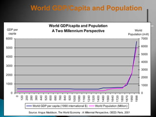 World Bank  (Human Development Network - Education)World GDP/Capita and Population