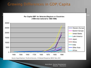 World Bank  (Human Development Network - Education)Growing Differences in GDP/Capita