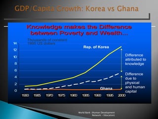 World Bank  (Human Development Network - Education)GDP/Capita Growth: Korea vs Ghana