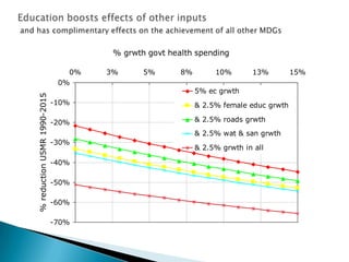 better health raises workers’ productivity, releases resources for other investmentsA Catalyst for development:Knowledge societies --an educated and skilled population is one of the four pre-conditions for knowledge becoming an effective engine of growth. (Chen and Dahlman 2004). Enables societies to absorb knowledge/adapt to technological change