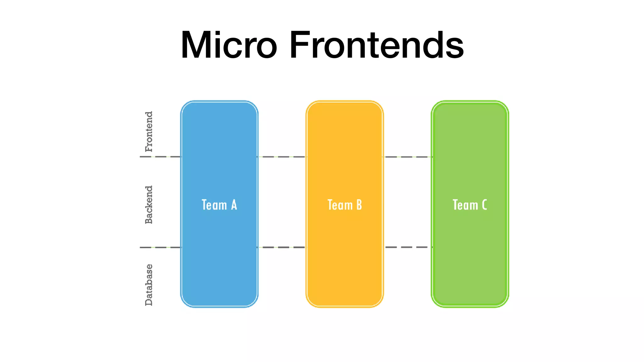 Micro Frontends
 