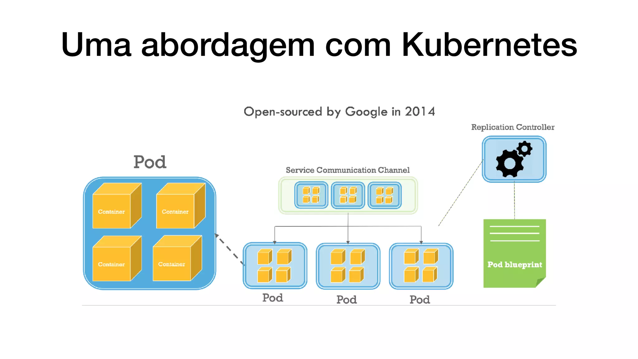 Uma abordagem com Kubernetes
 
