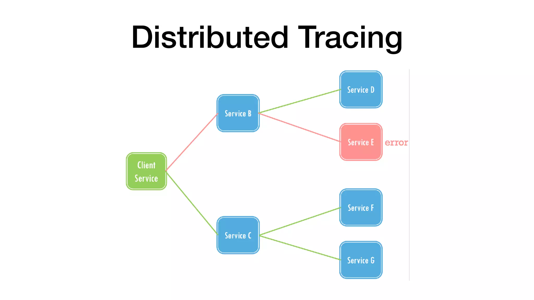 Distributed Tracing
 