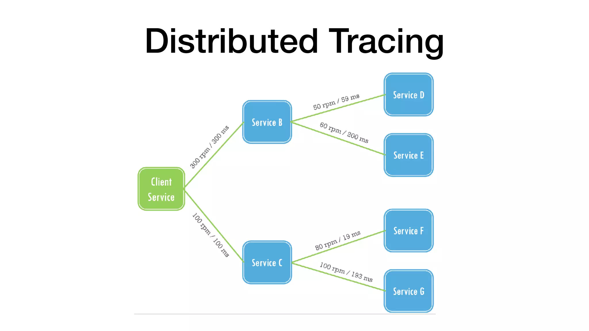 Distributed Tracing
 