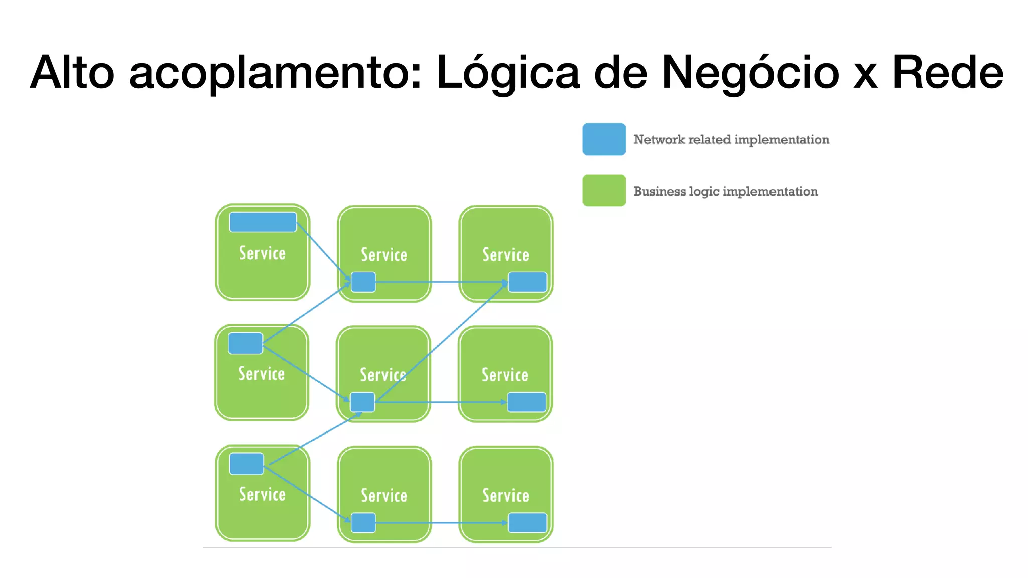 Alto acoplamento: Lógica de Negócio x Rede
 