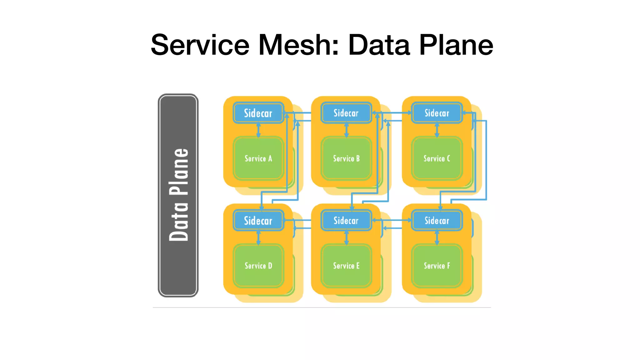 Service Mesh: Data Plane
 