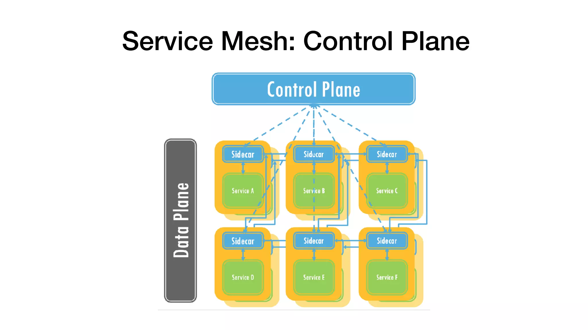 Service Mesh: Control Plane
 