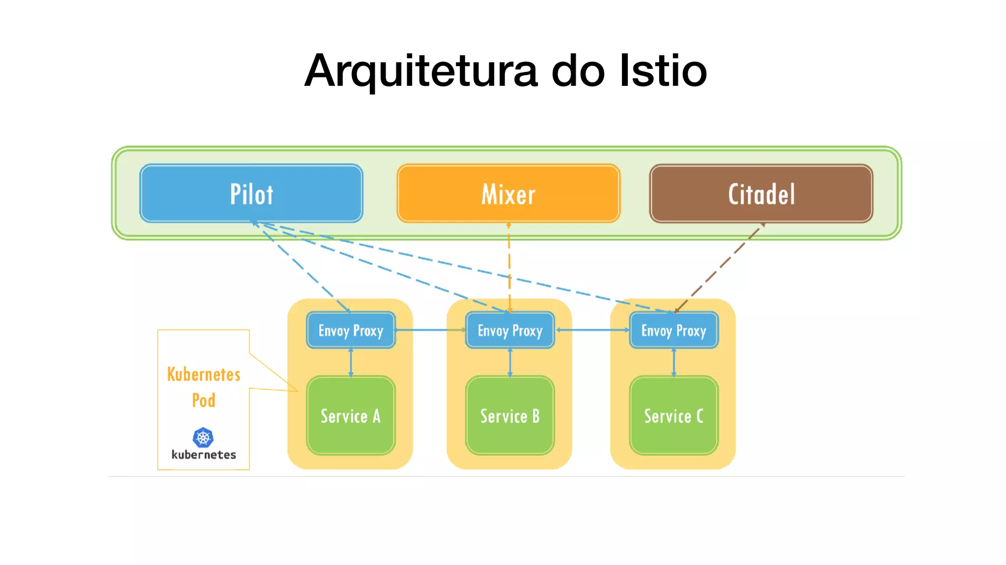 Arquitetura do Istio
 