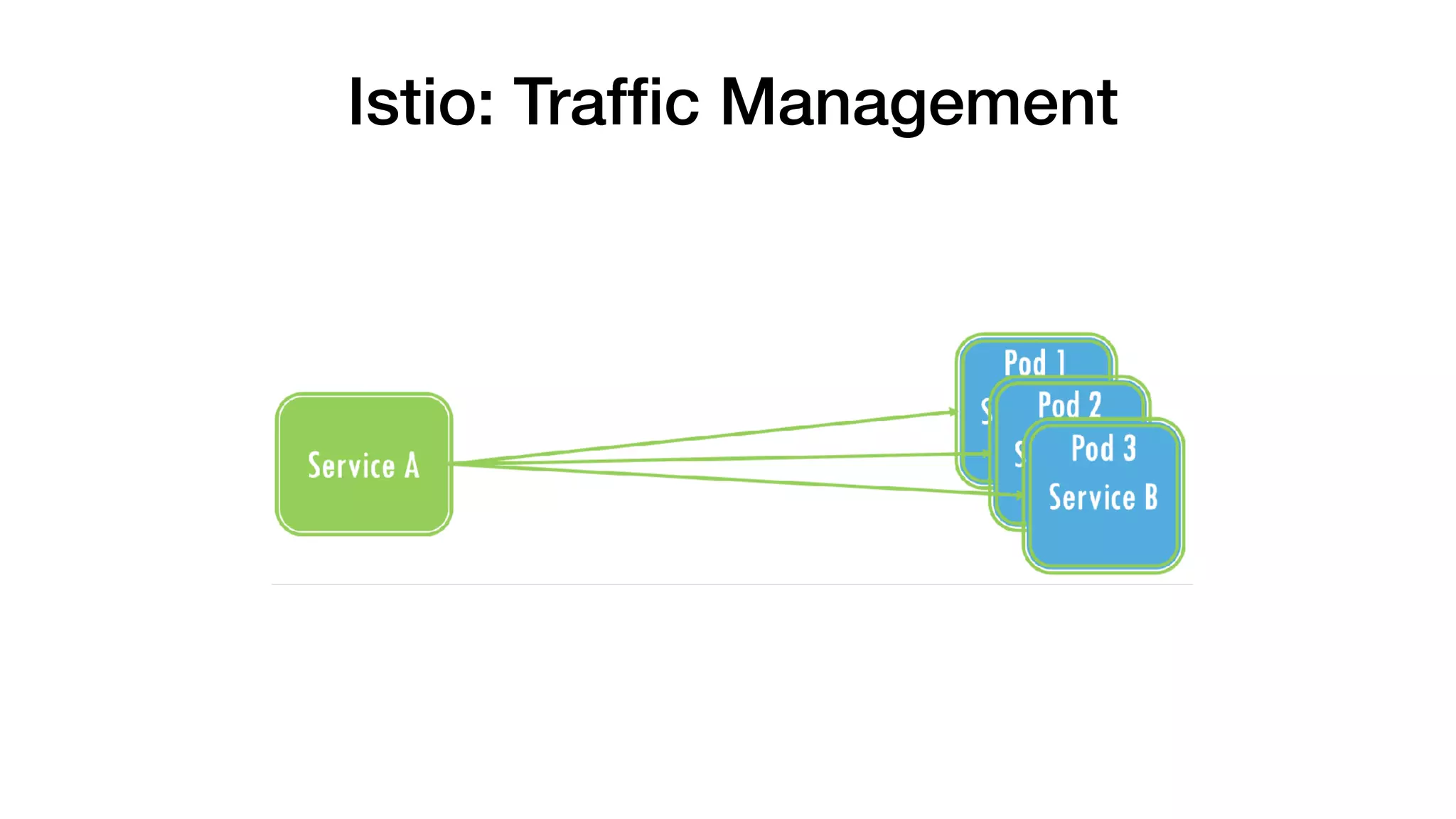 Istio: Trafﬁc Management
 