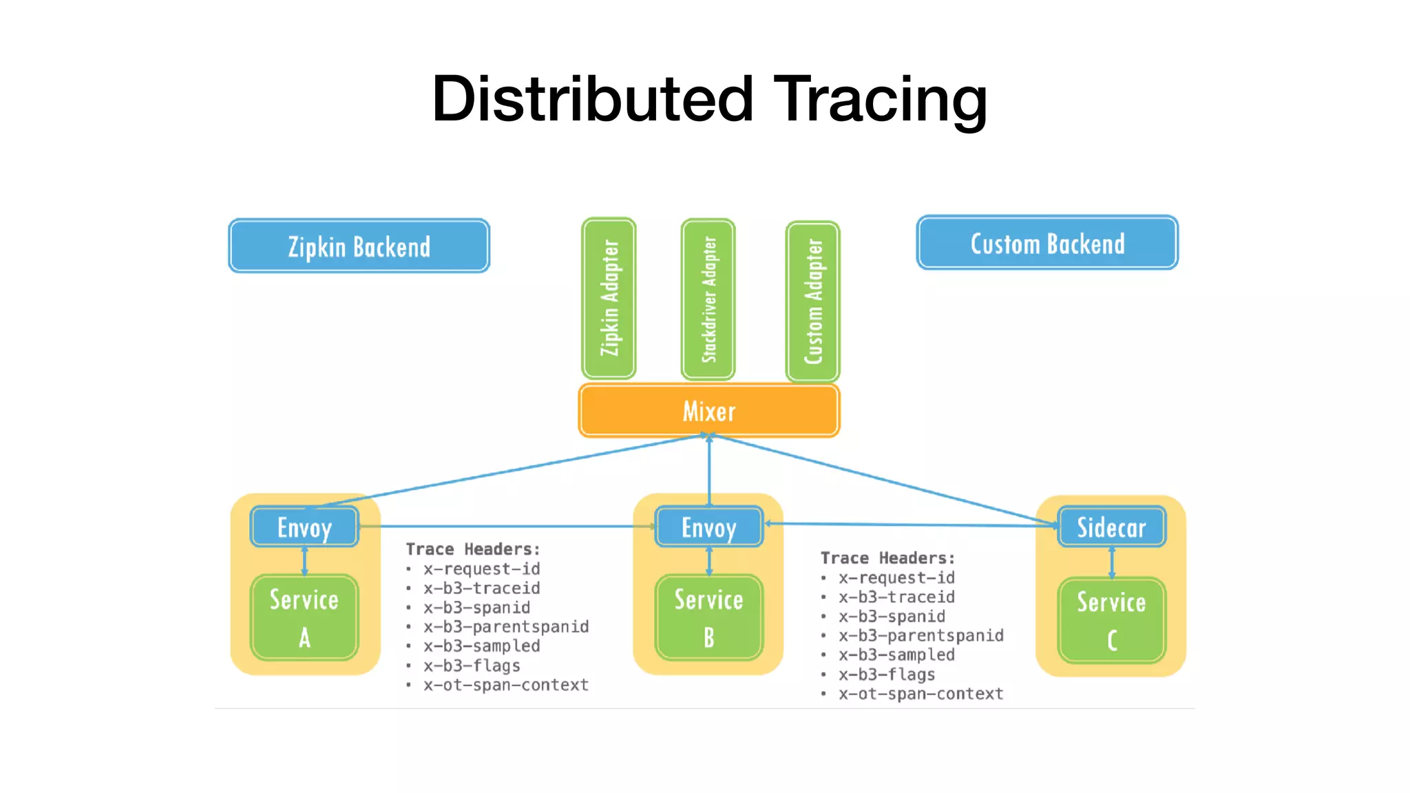 Distributed Tracing
 