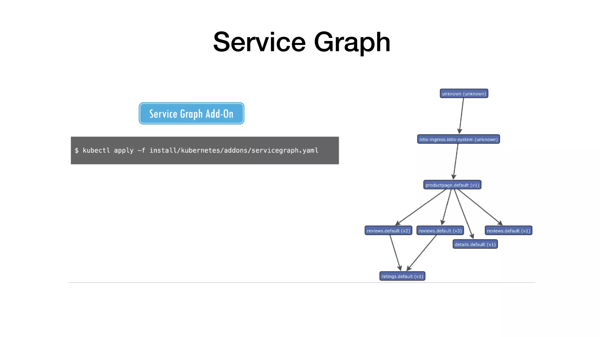 Service Graph
 