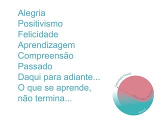 Alegria
Positivismo
Felicidade
Aprendizagem
Compreensão
Passado
Daqui para adiante...
O que se aprende,
não termina...
 