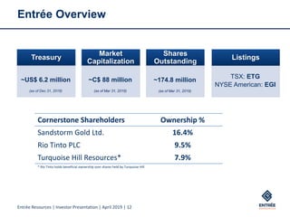Entrée Resources | Investor Presentation | April 2019 | 12
Entrée Overview
TSX: ETG
NYSE American: EGI
Treasury
~US$ 6.2 million
(as of Dec 31, 2018)
Market
Capitalization
~C$ 88 million
(as of Mar 31, 2019)
Shares
Outstanding
~174.8 million
(as of Mar 31, 2019)
Listings
* Rio Tinto holds beneficial ownership over shares held by Turquoise Hill
Cornerstone Shareholders Ownership %
Sandstorm Gold Ltd. 16.4%
Rio Tinto PLC 9.5%
Turquoise Hill Resources* 7.9%
 