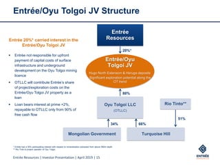 Entrée Resources | Investor Presentation | April 2019 | 15
Entrée/Oyu Tolgoi JV Structure
20%*
80%
34% 66%
Oyu Tolgoi LLC
(OTLLC)
Entrée
ResourcesEntrée 20%* carried interest in the
Entrée/Oyu Tolgoi JV
Mongolian Government Turquoise Hill
Rio Tinto**
51%
Entrée/Oyu
Tolgoi JV
Hugo North Extension & Heruga deposits
Significant exploration potential along the
OT trend
* Entrée has a 30% participating interest with respect to mineralization extracted from above 560m depth.
** Rio Tinto is project operator of Oyu Tolgoi.
▪ Entrée not responsible for upfront
payment of capital costs of surface
infrastructure and underground
development on the Oyu Tolgoi mining
licence
▪ OTLLC will contribute Entrée’s share
of project/exploration costs on the
Entrée/Oyu Tolgoi JV property as a
loan
▪ Loan bears interest at prime +2%,
repayable to OTLLC only from 90% of
free cash flow
 