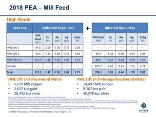 Entrée Resources | Investor Presentation | April 2019 | 18
2018 PEA – Mill Feed
Entrée has a 20% attributable interest in the above resources, reserves and recovered metal.
The HNE Lift 1 Mineral Reserve and recovered metal is shown on the Resources and Reserves slide in the appendix of this presentation.
The economic analysis in the 2018 PEA does not have as high a level of certainty as the 2018 Reserve Case. The 2018 PEA is preliminary in nature and includes Inferred mineral resources that are considered too
speculative geologically to have the economic considerations applied to them that would enable them to be categorized as mineral reserves, and there is no certainty that the 2018 PEA will be realized. Mineral
resources are not mineral reserves and do not have demonstrated economic viability.
HNE CuEq is calculated using the following equation: CuEq=Cu+((Au*1250*0.0321507*0.913)+(Ag*20.37*0.0321507*0.942))/(3.01*22.0462)
Heruga CuEq is calculated using the following equation: CuEq=Cu+((Au*1250*0.0321507*0.913)+(Ag*20.37*0.0321507*0.942)+(Mo*11.9*0.0022046*0.736))/(3.01*22.0462)
2018 PEA Indicated Resources + Inferred Resources
Mill
Feed
(MT)
Cu
(%)
Au
(g/t)
Ag
(g/t)
CuEq
(%)
Mill Feed
(MT)
Cu
(%)
Au
(g/t)
Ag
(g/t)
CuEq
(%)
HNE Lift 1 34.8 1.59 0.55 3.72 1.93 --- --- --- --- ---
HNE Lift 2 78.4 1.34 0.48 3.59 1.64 88.4 1.34 0.48 3.59 1.64
HNE Lift 1+2 113.2 1.42 0.50 3.63 1.73 88.4 1.34 0.48 3.59 1.64
Heruga --- --- --- --- --- 619.7 0.42 0.43 1.53 0.71
Total 113.2 1.42 0.50 3.63 1.73 708.1 0.53 0.44 1.79 0.82
HNE Lift 1+2+Heruga Recovered Metal
• 10,497 Mlb copper
• 9,367 koz gold
• 45,378 koz silver
High Grade
HNE Lift 1+2 Recovered Metal
• 5,579 Mlb copper
• 2,637 koz gold
• 20,442 koz silver
 