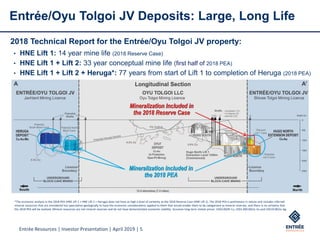 Entrée Resources | Investor Presentation | April 2019 | 5
Entrée/Oyu Tolgoi JV Deposits: Large, Long Life
2018 Technical Report for the Entrée/Oyu Tolgoi JV property:
• HNE Lift 1: 14 year mine life (2018 Reserve Case)
• HNE Lift 1 + Lift 2: 33 year conceptual mine life (first half of 2018 PEA)
• HNE Lift 1 + Lift 2 + Heruga*: 77 years from start of Lift 1 to completion of Heruga (2018 PEA)
*The economic analysis in the 2018 PEA (HNE Lift 1 + HNE Lift 2 + Heruga) does not have as high a level of certainty as the 2018 Reserve Case (HNE Lift 1). The 2018 PEA is preliminary in nature and includes Inferred
mineral resources that are considered too speculative geologically to have the economic considerations applied to them that would enable them to be categorized as mineral reserves, and there is no certainty that
the 2018 PEA will be realized. Mineral resources are not mineral reserves and do not have demonstrated economic viability. Assumes long-term metals prices: US$3.00/lb Cu, US$1,300.00/oz Au and US$19.00/oz Ag.
 