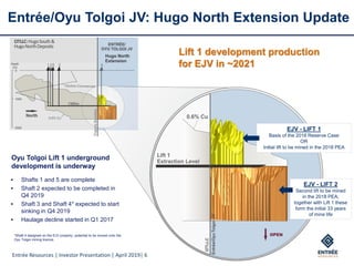 Entrée Resources | Investor Presentation | April 2019 | 6
Entrée/Oyu Tolgoi JV: Hugo North Extension Update
Entrée Resources | Investor Presentation | March 2018 | 6
Lift 1 development production
for EJV in ~2021
OTLLC:HugoSouth&
HugoNorthDeposits
*Shaft 4 designed on the EJV property, potential to be moved onto the
Oyu Tolgoi mining licence.
Entrée Resources | Investor Presentation | April 2019| 6
EJV - LIFT 2
Second lift to be mined
in the 2018 PEA;
together with Lift 1 these
form the initial 33 years
of mine life
▪ Shafts 1 and 5 are complete
▪ Shaft 2 expected to be completed in
Q4 2019
▪ Shaft 3 and Shaft 4* expected to start
sinking in Q4 2019
▪ Haulage decline started in Q1 2017
Oyu Tolgoi Lift 1 underground
development is underway
EJV - LIFT 1
Basis of the 2018 Reserve Case
OR
Initial lift to be mined in the 2018 PEA
 