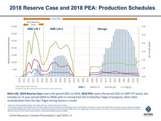 Entrée Resources | Investor Presentation | April 2019 | 9
2018 Reserve Case and 2018 PEA: Production Schedules
• Entrée has a 20% attributable interest in the above resources, reserves and recovered metal.
• The economic analysis in the 2018 PEA does not have as high a level of certainty as the 2018 Reserve Case. The 2018 PEA is preliminary in nature and includes Inferred mineral resources that are considered
too speculative geologically to have the economic considerations applied to them that would enable them to be categorized as mineral reserves, and there is no certainty that the 2018 PEA will be realized.
Mineral resources are not mineral reserves and do not have demonstrated economic viability.
0.00
1.00
2.00
3.00
4.00
5.00
6.00
0
5,000
10,000
15,000
20,000
25,000
30,000
35,000
2018
2021
2024
2027
2030
2033
2036
2039
2042
2045
2048
2051
2054
2057
2060
2063
2066
2069
2072
2075
2078
2081
2084
2087
2090
2093
2096
%Cu,Aug/t,Agg/t
MinedandProcessed(ktonnes)
kt Cu % Au g/t Ag g/t
2018 PEA
HNE Lift 1 HNE Lift 2 Heruga
HNE=Hugo North Extension
Schedule includes development and block cave production
Mine Life: 2018 Reserve Case covers the period 2021 to 2034; 2018 PEA covers the period 2021 to 2097 (77 years), but
includes an 11-year period (2054 to 2064) with no mining from the Entrée/Oyu Tolgoi JV property, when other
mineralization from the Oyu Tolgoi mining licence is mined
2018 Reserve
Case
 