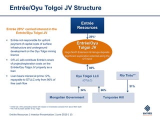 Entrée Resources | Investor Presentation | June 2019 | 15
Entrée/Oyu Tolgoi JV Structure
20%*
80%
34% 66%
Oyu Tolgoi LLC
(OTLLC)
Entrée
ResourcesEntrée 20%* carried interest in the
Entrée/Oyu Tolgoi JV
Mongolian Government Turquoise Hill
Rio Tinto**
51%
Entrée/Oyu
Tolgoi JV
Hugo North Extension & Heruga deposits
Significant exploration potential along the
OT trend
* Entrée has a 30% participating interest with respect to mineralization extracted from above 560m depth.
** Rio Tinto is project operator of Oyu Tolgoi.
▪ Entrée not responsible for upfront
payment of capital costs of surface
infrastructure and underground
development on the Oyu Tolgoi mining
licence
▪ OTLLC will contribute Entrée’s share
of project/exploration costs on the
Entrée/Oyu Tolgoi JV property as a
loan
▪ Loan bears interest at prime +2%,
repayable to OTLLC only from 90% of
free cash flow
 