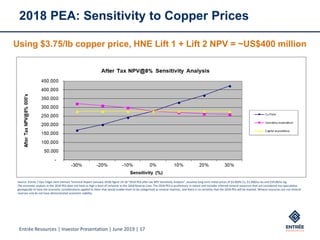 Entrée Resources | Investor Presentation | June 2019 | 17
2018 PEA: Sensitivity to Copper Prices
Using $3.75/lb copper price, HNE Lift 1 + Lift 2 NPV = ~US$400 million
Source: Entrée / Oyu Tolgoi Joint Venture Technical Report (January 2018) figure 24-18 “2018 PEA after-tax NPV Sensitivity Analysis”, assumes long term metal prices of $3.00/lb Cu, $1,300/oz Au and $19.00/oz Ag.
The economic analysis in the 2018 PEA does not have as high a level of certainty as the 2018 Reserve Case. The 2018 PEA is preliminary in nature and includes Inferred mineral resources that are considered too speculative
geologically to have the economic considerations applied to them that would enable them to be categorized as mineral reserves, and there is no certainty that the 2018 PEA will be realized. Mineral resources are not mineral
reserves and do not have demonstrated economic viability.
 
