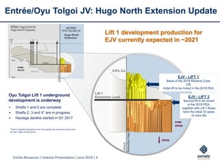 Entrée Resources | Investor Presentation | June 2019 | 6
Entrée/Oyu Tolgoi JV: Hugo North Extension Update
OTLLC:HugoSouth&
HugoNorthDeposits
Oyu Tolgoi Lift 1 underground
development is underway
▪ Shafts 1 and 5 are complete
▪ Shafts 2, 3 and 4* are in progress
▪ Haulage decline started in Q1 2017
*Shaft 4 originally designed on the EJV property has now been moved onto
the Oyu Tolgoi mining licence.
Lift 1 development production for
EJV currently expected in ~2021
EJV - LIFT 1
Basis of the 2018 Reserve Case
OR
Initial lift to be mined in the 2018 PEA
EJV - LIFT 2
Second lift to be mined
in the 2018 PEA;
together with Lift 1 these
form the initial 33 years
of mine life
 