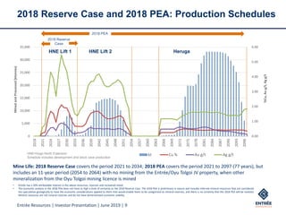 Entrée Resources | Investor Presentation | June 2019 | 9
2018 Reserve Case and 2018 PEA: Production Schedules
• Entrée has a 20% attributable interest in the above resources, reserves and recovered metal.
• The economic analysis in the 2018 PEA does not have as high a level of certainty as the 2018 Reserve Case. The 2018 PEA is preliminary in nature and includes Inferred mineral resources that are considered
too speculative geologically to have the economic considerations applied to them that would enable them to be categorized as mineral reserves, and there is no certainty that the 2018 PEA will be realized.
Mineral resources are not mineral reserves and do not have demonstrated economic viability.
0.00
1.00
2.00
3.00
4.00
5.00
6.00
0
5,000
10,000
15,000
20,000
25,000
30,000
35,000
2018
2021
2024
2027
2030
2033
2036
2039
2042
2045
2048
2051
2054
2057
2060
2063
2066
2069
2072
2075
2078
2081
2084
2087
2090
2093
2096
%Cu,Aug/t,Agg/t
MinedandProcessed(ktonnes)
kt Cu % Au g/t Ag g/t
2018 PEA
HNE Lift 1 HNE Lift 2 Heruga
HNE=Hugo North Extension
Schedule includes development and block cave production
Mine Life: 2018 Reserve Case covers the period 2021 to 2034; 2018 PEA covers the period 2021 to 2097 (77 years), but
includes an 11-year period (2054 to 2064) with no mining from the Entrée/Oyu Tolgoi JV property, when other
mineralization from the Oyu Tolgoi mining licence is mined
2018 Reserve
Case
 