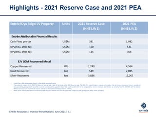 Entrée Resources | Investor Presentation | June 2021 | 11
Highlights - 2021 Reserve Case and 2021 PEA
• Entrée has a 20% attributable interest in the above recovered metal.
• The economic analysis in the 2021 PEA does not have as high a level of certainty as the 2021 Reserve Case. The 2021 PEA is preliminary in nature and includes Inferred mineral resources that are considered
too speculative geologically to have the economic considerations applied to them that would enable them to be categorized as mineral reserves, and there is no certainty that the 2021 PEA will be realized.
Mineral resources are not mineral reserves and do not have demonstrated economic viability.
• Metal prices used for the financial analysis for both the 2021 Reserve Case and the 2021 PEA: copper $3.25/lb, gold $1,591.00/oz, silver $21.08/oz.
Entrée/Oyu Tolgoi JV Property Units 2021 Reserve Case
(HNE Lift 1)
2021 PEA
(HNE Lift 2)
Entrée Attributable Financial Results
Cash Flow, pre-tax US$M 381 1,982
NPV(5%), after-tax US$M 160 541
NPV(8%), after-tax US$M 114 306
EJV LOM Recovered Metal
Copper Recovered Mlb 1,249 4,564
Gold Recovered koz 549 2,025
Silver Recovered koz 3,836 15,067
 