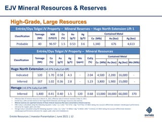 Entrée Resources | Investor Presentation | June 2021 | 12
EJV Mineral Resources & Reserves
• Effective date of mineral resources is March 31, 2021; effective date of mineral reserves is May 15, 2021.
• Entrée has a 20% carried interest in the Hugo North Extension and Heruga resources and reserves.
• Mineral reserves are reported inclusive of those mineral resources that were converted to mineral reserves.
• HNE CuEq is calculated using the following equation: CuEq = Cu + ((Au * 35.7175) + (Ag * 0.5773)) / 67.9023 taking into account differentials between metallurgical performance
and price for copper, gold and silver.
• Heruga CuEq is calculated using the following equation: CuEq = Cu + ((Au * 37.0952) + (Ag * 0.5810) + (Mo * 0.0161)) / 67.9023 taking into account differentials between
metallurgical performance and price for copper, gold, silver and molybdenum.
High-Grade, Large Resources
Entrée/Oyu Tolgoi JV Property – Mineral Resources
Classification
Tonnage
(Mt)
Cu
(%)
Au
(g/t)
Ag
(g/t)
Mo
(ppm)
CuEq
(%)
Contained Metal
Cu (Mlb) Au (koz) Ag (koz) Mo (Mlb)
Hugo North Extension (>0.37% CuEq Cut-Off)
Indicated 120 1.70 0.58 4.3 - 2.04 4,500 2,200 16,000 -
Inferred 167 1.02 0.36 2.8 - 1.23 3,800 1,900 15,000 -
Heruga (>0.37% CuEq Cut-Off)
Inferred 1,400 0.41 0.40 1.5 120 0.68 13,000 18,000 66,000 370
Entrée/Oyu Tolgoi JV Property – Mineral Reserves – Hugo North Extension Lift 1
Classification
Tonnage
(Mt)
NSR
(US$/t)
Cu
(%)
Au
(g/t)
Ag
(g/t)
Contained Metal
Cu (Mlb) Au (koz) Ag (koz)
Probable 40 96.97 1.5 0.53 3.6 1,340 676 4,613
 