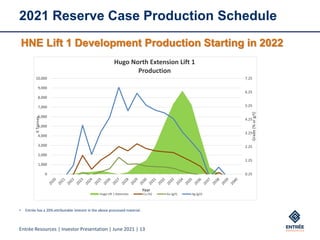 Entrée Resources | Investor Presentation | June 2021 | 13
2021 Reserve Case Production Schedule
• Entrée has a 20% attributable interest in the above processed material.
HNE Lift 1 Development Production Starting in 2022
0.25
1.25
2.25
3.25
4.25
5.25
6.25
7.25
0
1,000
2,000
3,000
4,000
5,000
6,000
7,000
8,000
9,000
10,000
Grade
(%
or
g/t)
K
Tonnes
Year
Hugo North Extension Lift 1
Production
Hugo Lift 1 Extension Cu (%) Au (g/t) Ag (g/t)
 