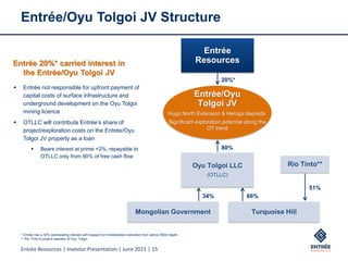 Entrée Resources | Investor Presentation | June 2021 | 15
Entrée/Oyu Tolgoi JV Structure
20%*
80%
34% 66%
Oyu Tolgoi LLC
(OTLLC)
Entrée
Resources
Entrée 20%* carried interest in
the Entrée/Oyu Tolgoi JV
Mongolian Government Turquoise Hill
Rio Tinto**
51%
Entrée/Oyu
Tolgoi JV
Hugo North Extension & Heruga deposits
Significant exploration potential along the
OT trend
* Entrée has a 30% participating interest with respect to mineralization extracted from above 560m depth.
** Rio Tinto is project operator of Oyu Tolgoi.
▪ Entrée not responsible for upfront payment of
capital costs of surface infrastructure and
underground development on the Oyu Tolgoi
mining licence
▪ OTLLC will contribute Entrée’s share of
project/exploration costs on the Entrée/Oyu
Tolgoi JV property as a loan
▪ Bears interest at prime +2%, repayable to
OTLLC only from 90% of free cash flow
 