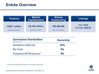 Entrée Resources | Investor Presentation | June 2021 | 5
Entrée Overview
TSX: ETG
OTCQB: ERLFF
Treasury
Market
Capitalization
C$ 182 million
(as of June 23, 2021)
Shares
Outstanding
188,398,868
(as of June 15, 2021)
Listings
Cornerstone Shareholders
(as at June 15, 2021)
Ownership
Sandstorm Gold Ltd. 24%
Rio Tinto 9%
Turquoise Hill Resources* 8%
* Rio Tinto holds beneficial ownership over shares held by Turquoise Hill.
~US$ 7 million
(as of June 23, 2021)
 